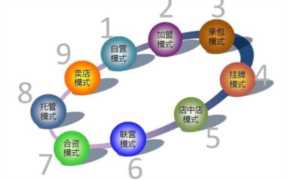 什么是企业经营模式,企业经营模式怎么写