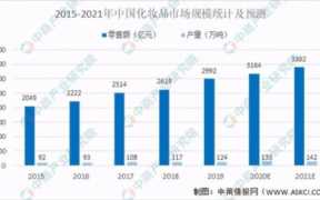 中国化妆品市场,中国化妆品市场份额统计