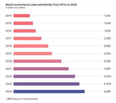 电子商务的发展趋势,电商的未来发展趋势插图5 电子商务的发展趋势,电商的未来发展趋势