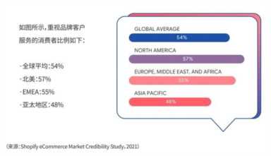 电子商务的发展趋势,电商的未来发展趋势插图11 电子商务的发展趋势,电商的未来发展趋势