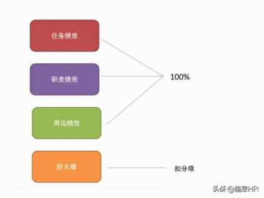绩效考核三大指标,绩效考核三大指标内容