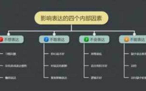 沟通技巧影响表达效果,影响表达的四个因素