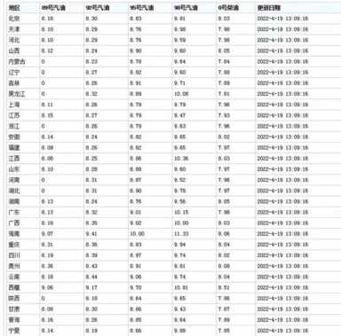汽油涨价是什么原因造成的？就是国际形势复杂多变