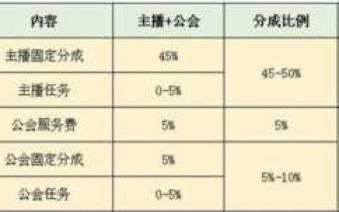 抖音直播怎么赚钱（抖音直播怎么提现分成比例）