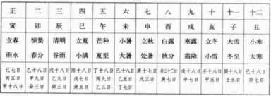 谷雨清明春分雨水排序