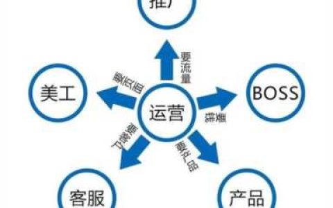 网店运营需要哪些技能（网店运营需要哪些技能和相关知识）