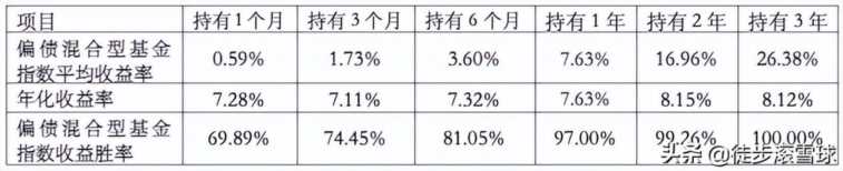 偏债型基金要止盈吗,偏债型基金收益率大概有多少?