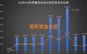edg夺冠奖金，英雄联盟比赛冠军拿多少奖金