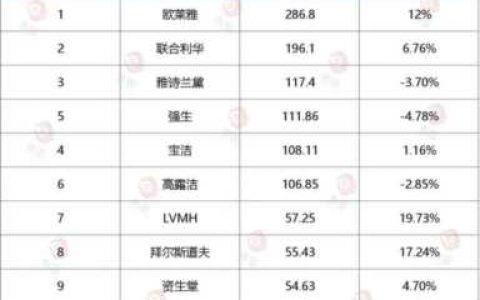 化妆品牌排行榜前十名有哪些？彩妆品牌有哪些