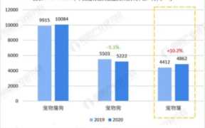 开宠物用品店需要什么手续？开宠物用品店利润大吗