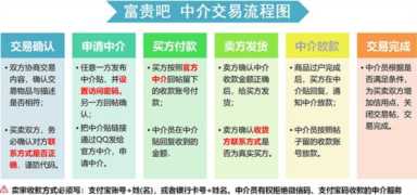 淘宝交易流程图，淘宝交易流程图包括买家卖家交易状态