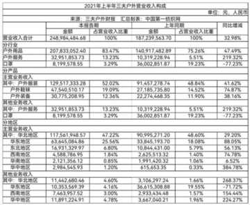 三夫户外利好消息，北京三夫户外哪家店大