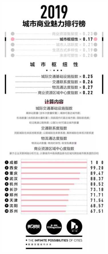 宜春是几线城市?什么样的城市才是你的理想城市?插图3 宜春是几线城市?什么样的城市才是你的理想城市?