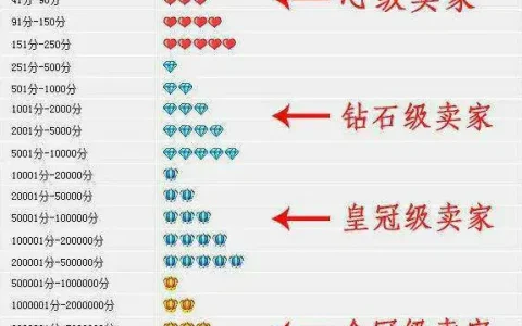 淘宝店等级怎么看？淘宝卖家信用等级表图