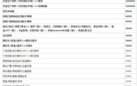 淘宝店铺保证金类目