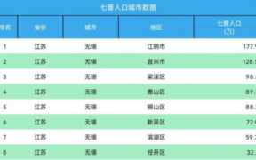 无锡多少人口2022，无锡市下辖各区县的常住人口
