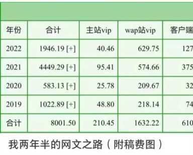 晋江签约作者一个月多少钱？谈谈对晋江的分析
