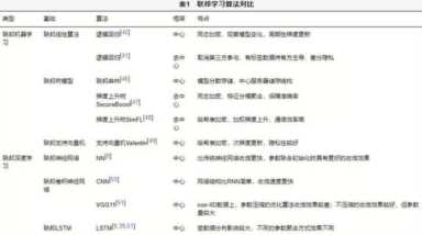 联邦学习算法综述 fedavg算法