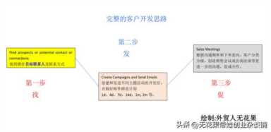 新手如何做外贸生意 外贸业务员如何开发客户