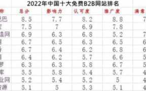 如何寻找免费推广平台?十大免费B2B网站
