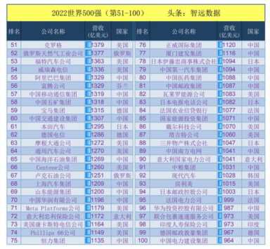 世界500强企业排名中国有多少 世界500强企业排名