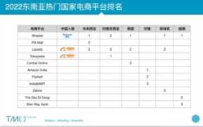 东南亚各国电商平台排名究竟如何？跨境电商目标国的电商平台排名