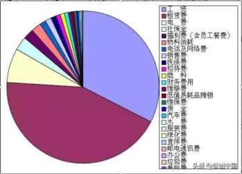 餐饮成本核算的流程及方法 餐饮的费用结构插图1 餐饮成本核算的流程及方法 餐饮的费用结构