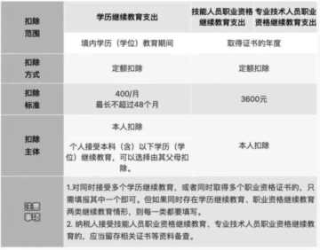 工资2万交多少个人所得税，2023年度个税专项附加扣除