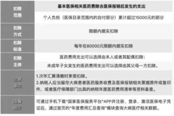 工资2万交多少个人所得税，2023年度个税专项附加扣除