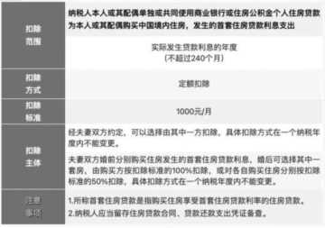 工资2万交多少个人所得税，2023年度个税专项附加扣除