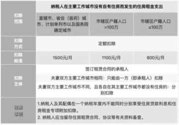 工资2万交多少个人所得税，2023年度个税专项附加扣除