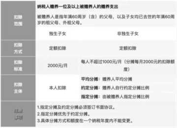工资2万交多少个人所得税，2023年度个税专项附加扣除