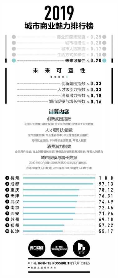 宜春是几线城市?什么样的城市才是你的理想城市?插图5 宜春是几线城市?什么样的城市才是你的理想城市?