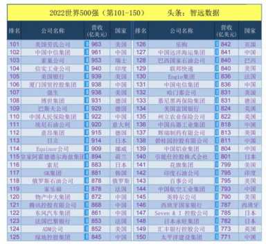 世界500强企业排名中国有多少 世界500强企业排名