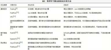 联邦学习算法综述 fedavg算法