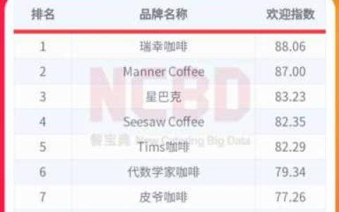 品牌榜单以欢迎指数（中国十大名牌咖啡）