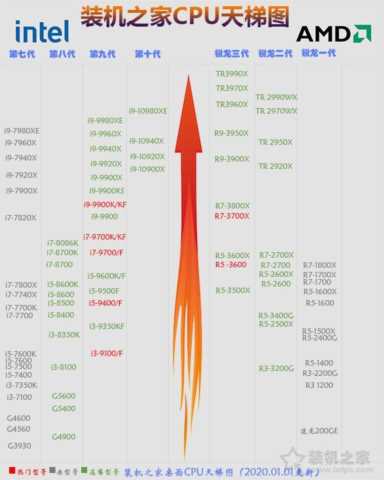 CPU天梯图2020年性能排行榜 天梯图cpu