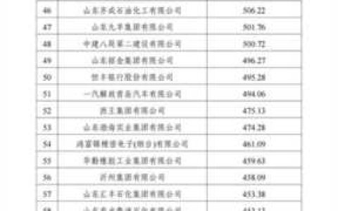 山东各市gdp排名2021，山东省2022年的企业百强榜单