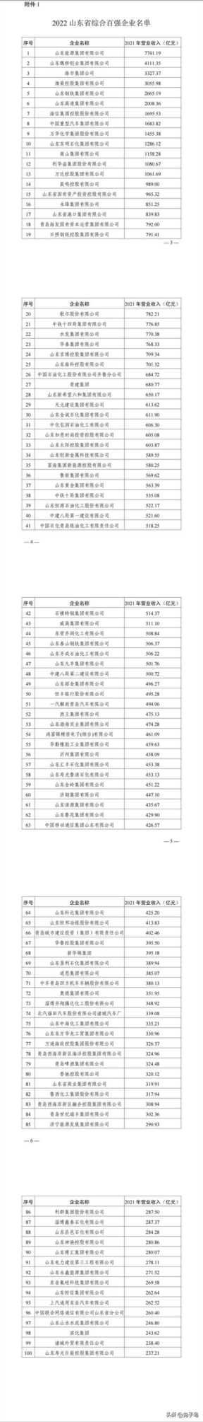 山东各市gdp排名2021，山东省2022年的企业百强榜单