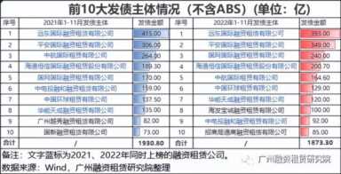 中国十大融资租赁公司排名，2022年融资租赁行业的发债情况