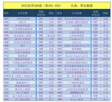 世界500强企业排名中国有多少 世界500强企业排名