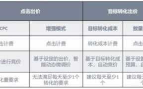 搜索推广的出价方式（搜索竞价的出价方式有哪些）