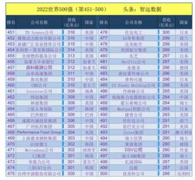 世界500强企业排名中国有多少 世界500强企业排名