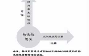 物流运营是做什么工作（物流是干啥的）