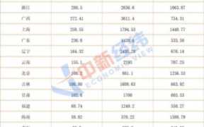 22省份国庆旅游收入四川第一，四川省国庆旅游收入第一