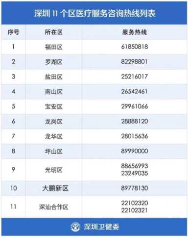 深圳11个区开通医疗服务热线！24小时在线