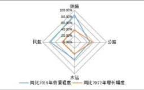 哪种运输方式运输能力最大
