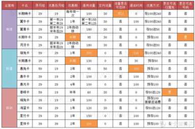 避坑指南——15款大流量手机卡横向比较