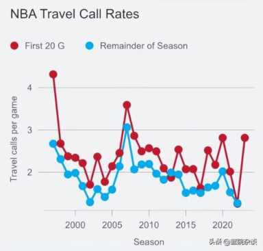 走步与翻腕吹判大幅度增加 联盟为何狠抓基本功？
