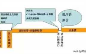 fob运费怎么算(fob谁付运费和保险费)